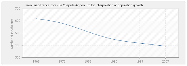 La Chapelle-Agnon : Cubic interpolation of population growth